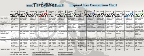 Onza Bikes Comparison Chart